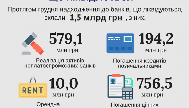 В декабре на счета банков-банкротов поступило 1,5 млрд