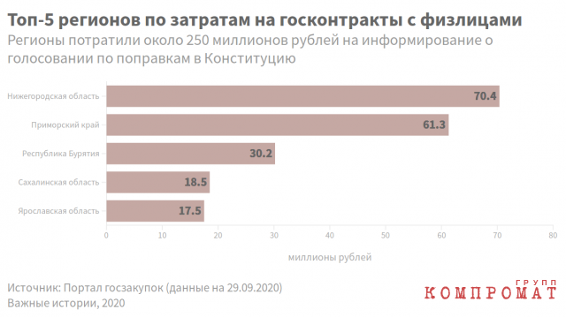 Затраты регионов на оплату «информирования» о поправках qzeiqtxiqxtiqdkglv