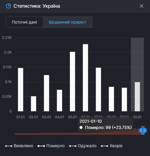 Смертность от Covid-19 в Украине за сутки выросла на 24%. Скриншот: СНБО xtidziqhkiquhglv