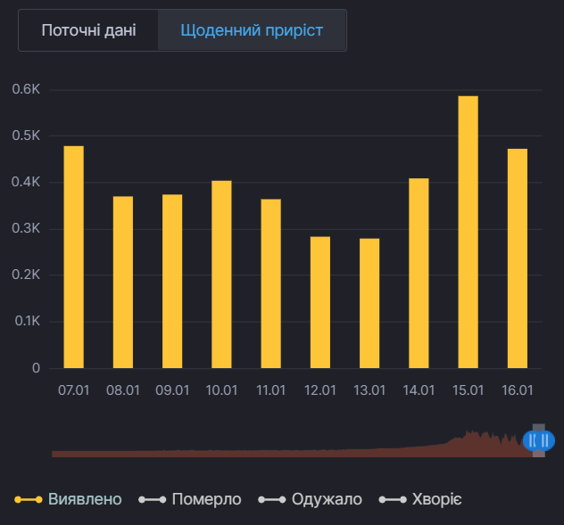 Ежедневный прирост случаев коронавируса в Киевской области