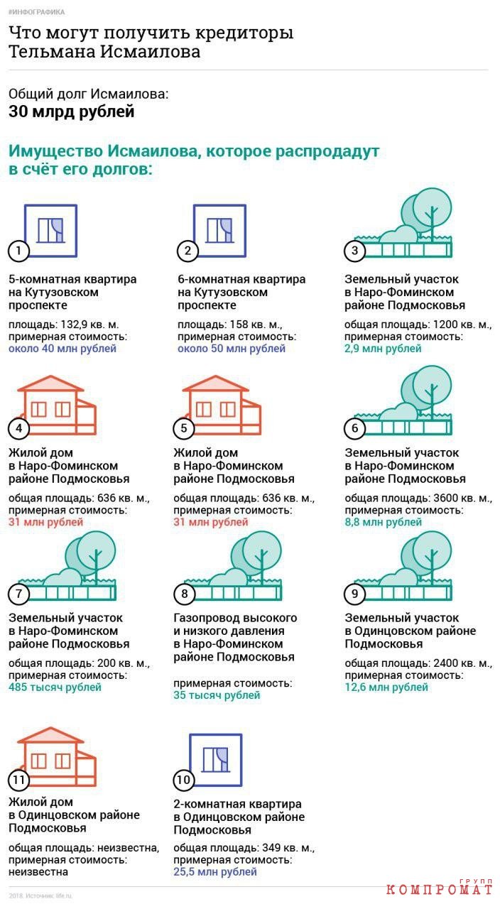 Все что нажито непосильным трудом... Недвижимость "хозяина Черкизона" пойдет с молотка qdtiqxriqiqhxglv