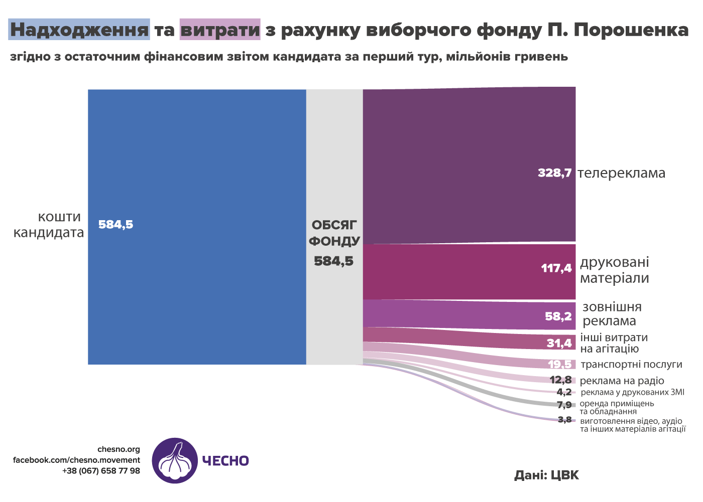 Предвыборную кампанию Порошенко оценили более, чем в полмиллиарда - фото 2 qriquqiqxtitkglv