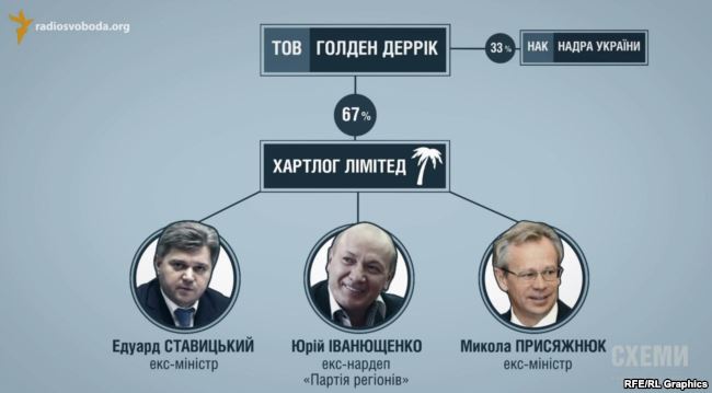 Схема зв’язків між «Іст Юроп Петролеум» та Ставицьким, Іванющенком і Присяжнюком