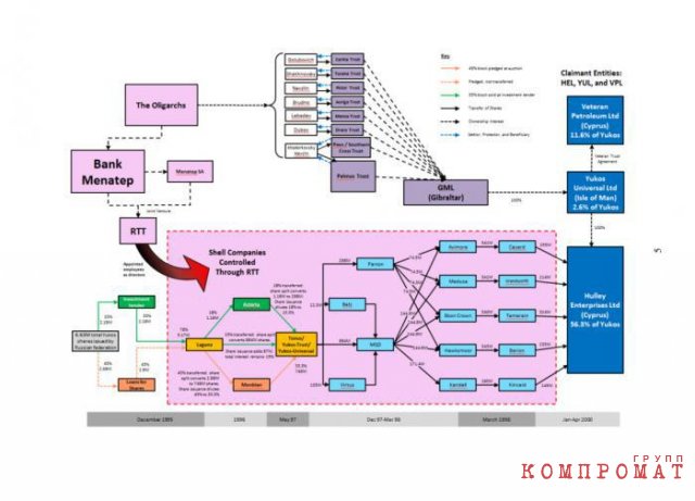 Структура владения акциями ЮКОСа